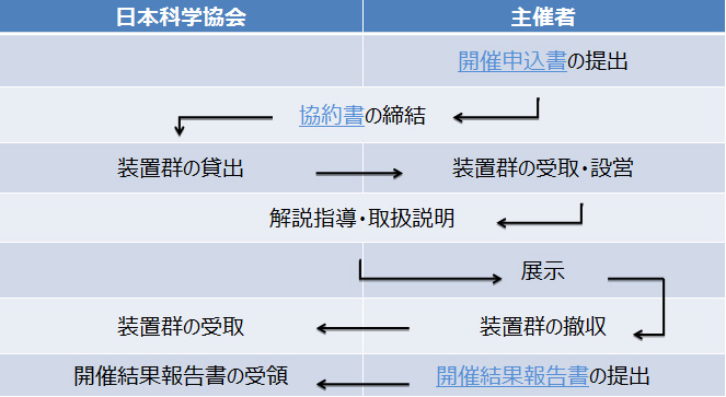 貸出の流れ