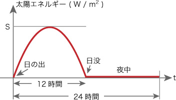 図3