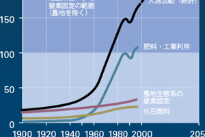 第24章 環境に対するヒトの作用