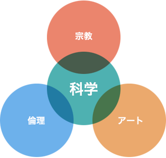科学の隣接領域としての「宗教」、「倫理」、「アート」