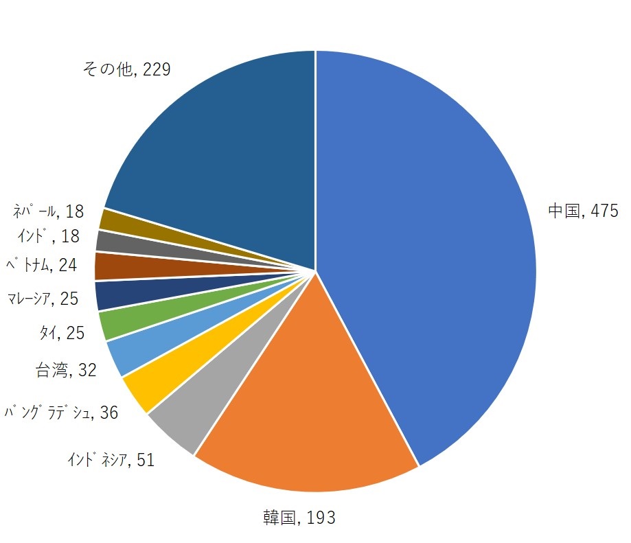 国別採択状況