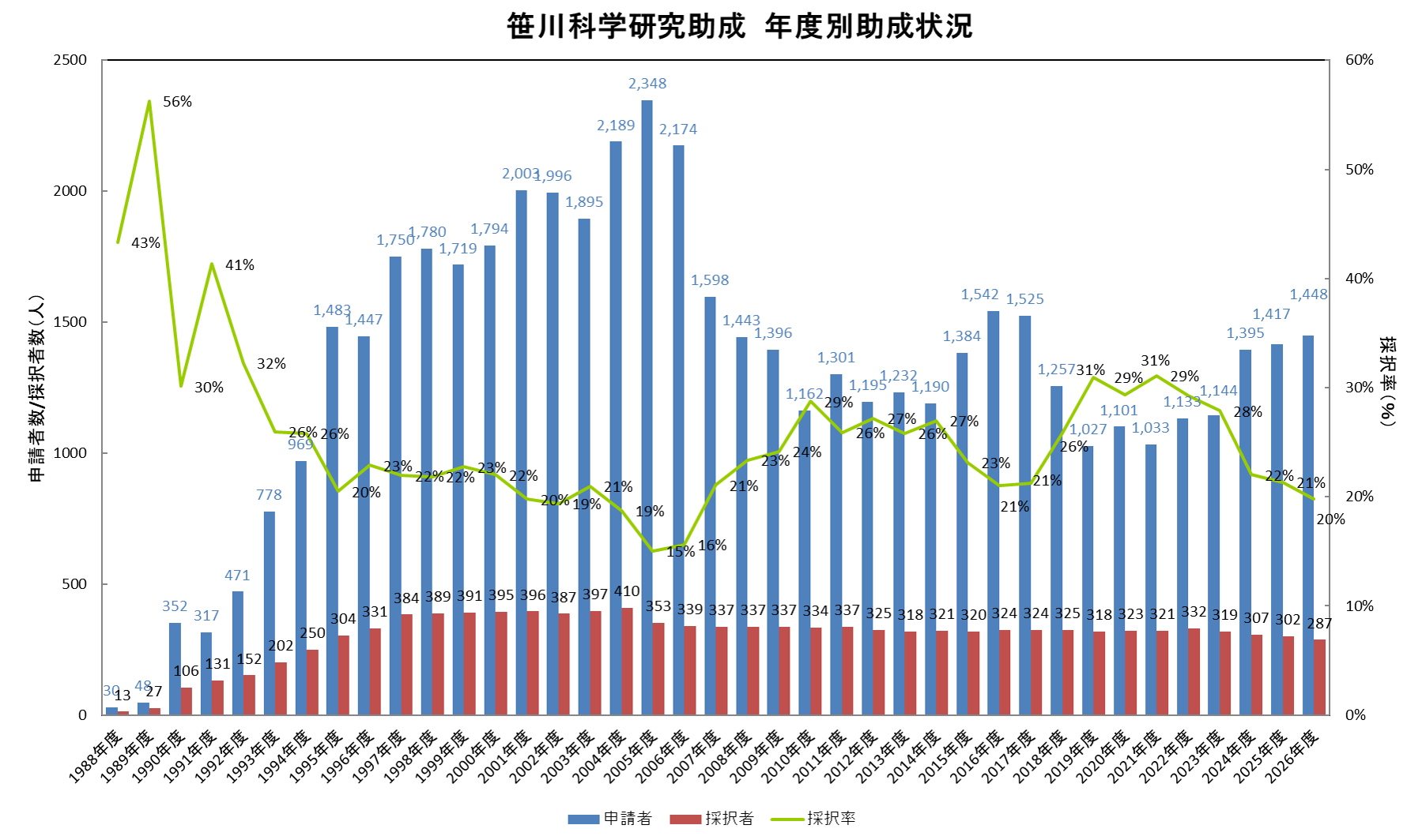 助成状況年度別
