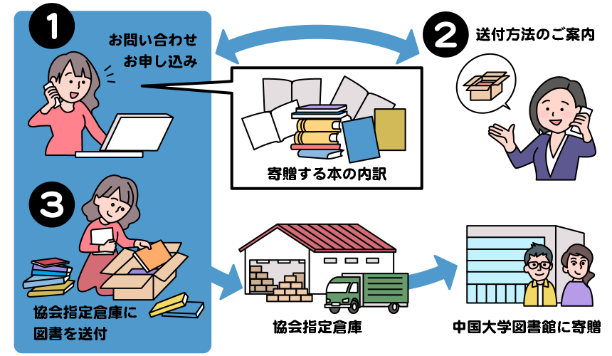 図書寄贈の流れ