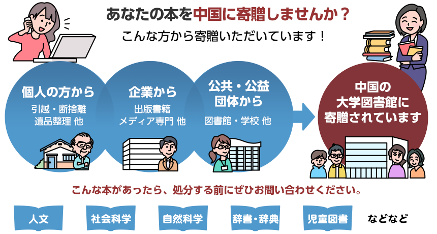 あなたの本を中国・アジア諸国に寄贈しませんか？こんな本があったら、処分する前にぜひお問い合わせください。