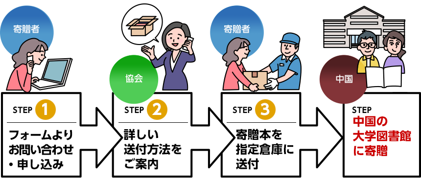 寄贈の流れ