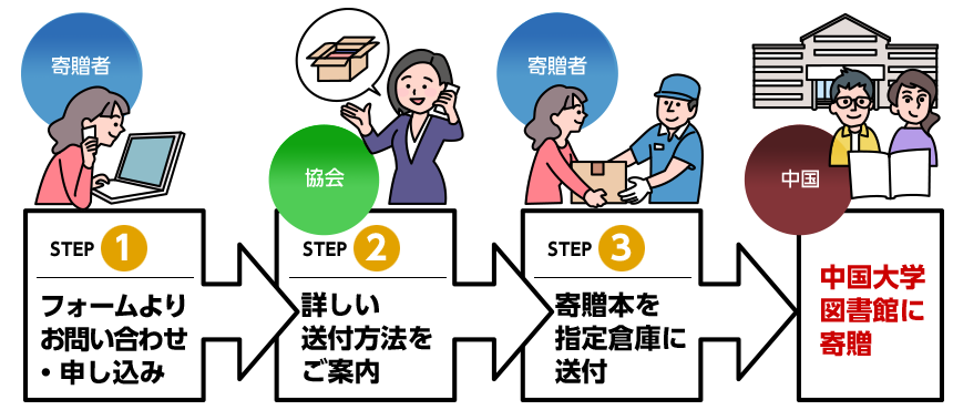 寄贈の流れ